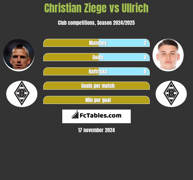 Christian Ziege vs Ullrich h2h player stats