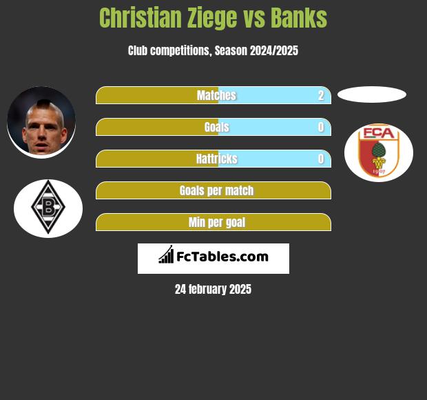 Christian Ziege vs Banks h2h player stats