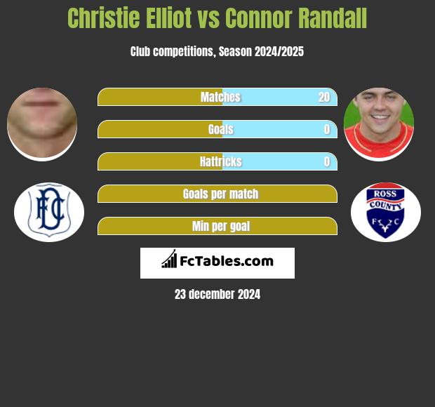 Christie Elliot vs Connor Randall h2h player stats