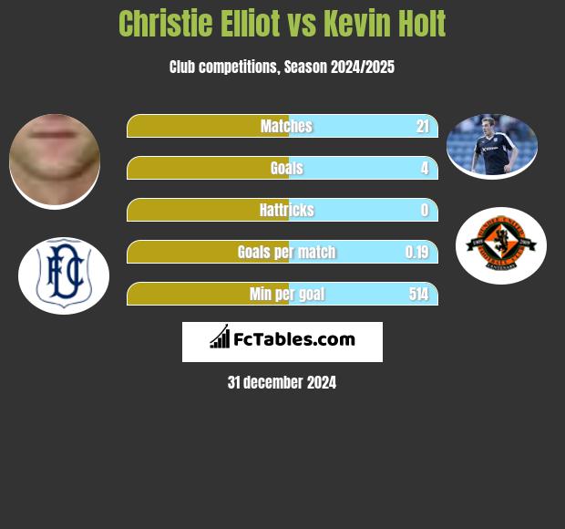 Christie Elliot vs Kevin Holt h2h player stats