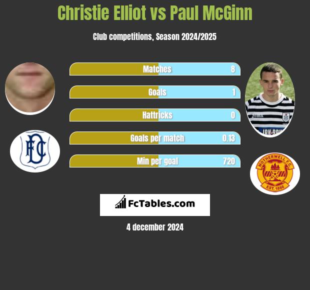 Christie Elliot vs Paul McGinn h2h player stats