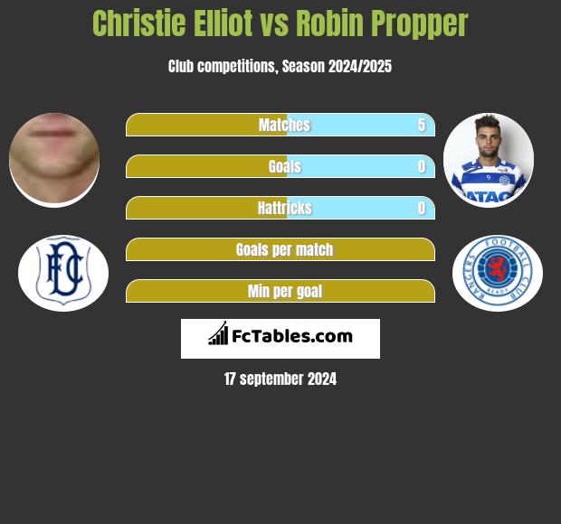 Christie Elliot vs Robin Propper h2h player stats