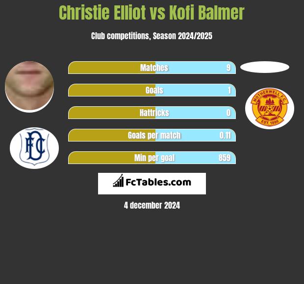 Christie Elliot vs Kofi Balmer h2h player stats