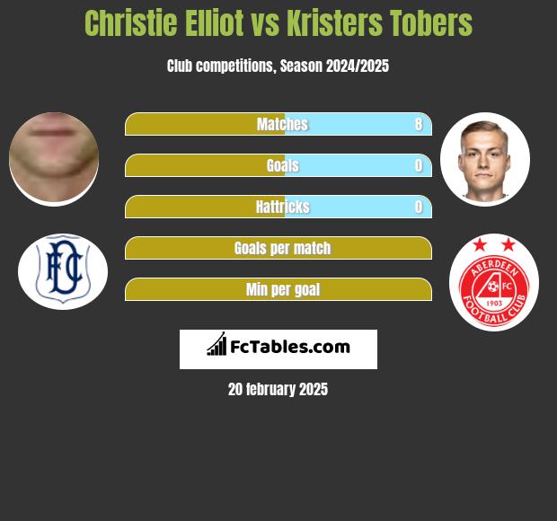 Christie Elliot vs Kristers Tobers h2h player stats