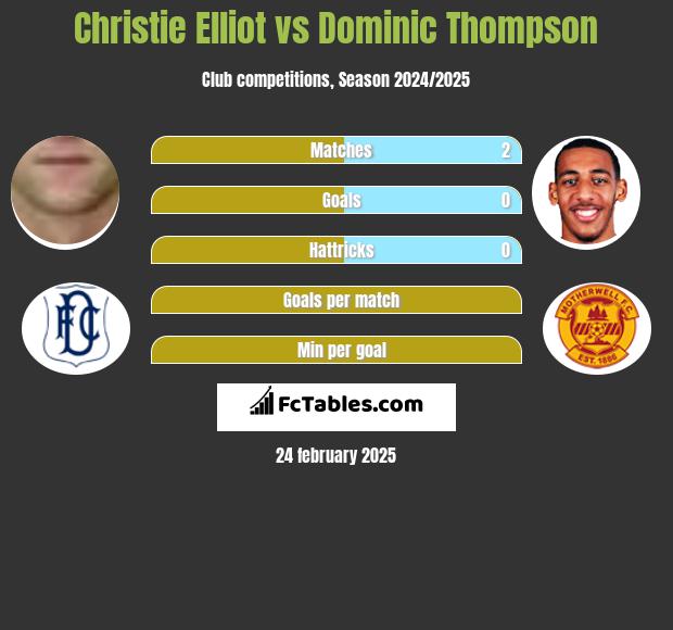 Christie Elliot vs Dominic Thompson h2h player stats