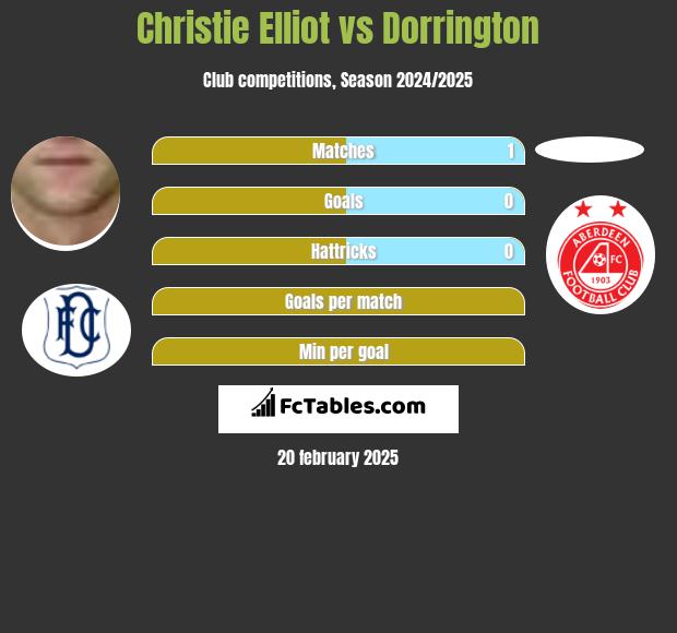 Christie Elliot vs Dorrington h2h player stats