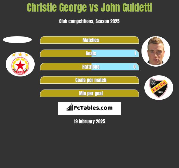 Christie George vs John Guidetti h2h player stats