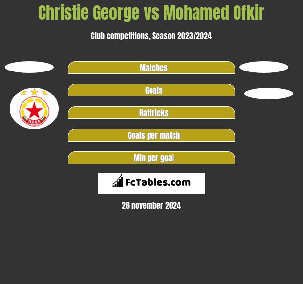 Christie George vs Mohamed Ofkir h2h player stats