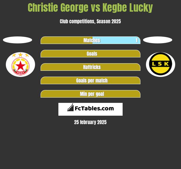 Christie George vs Kegbe Lucky h2h player stats