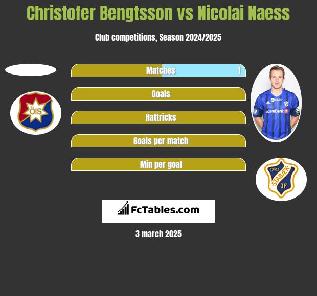 Christofer Bengtsson vs Nicolai Naess h2h player stats