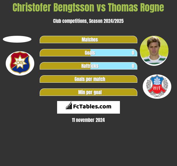 Christofer Bengtsson vs Thomas Rogne h2h player stats