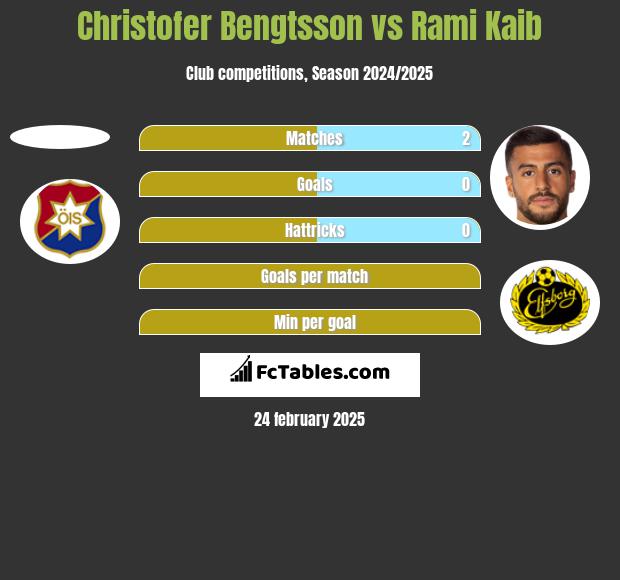 Christofer Bengtsson vs Rami Kaib h2h player stats