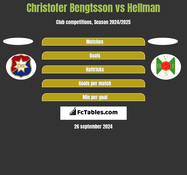 Christofer Bengtsson vs Hellman h2h player stats