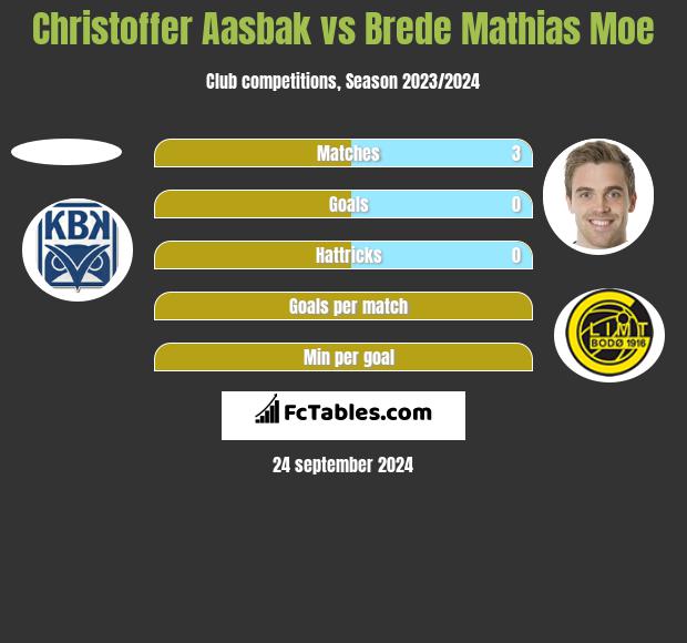 Christoffer Aasbak vs Brede Mathias Moe h2h player stats