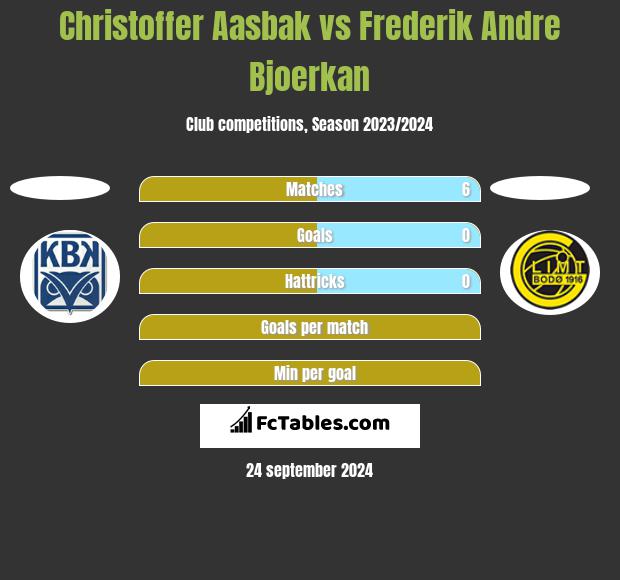 Christoffer Aasbak vs Frederik Andre Bjoerkan h2h player stats