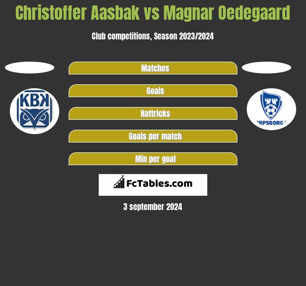 Christoffer Aasbak vs Magnar Oedegaard h2h player stats