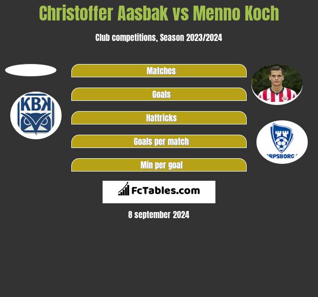 Christoffer Aasbak vs Menno Koch h2h player stats