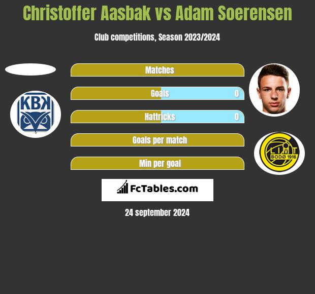 Christoffer Aasbak vs Adam Soerensen h2h player stats