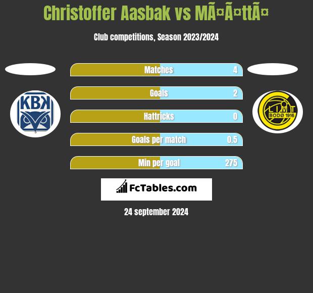 Christoffer Aasbak vs MÃ¤Ã¤ttÃ¤ h2h player stats