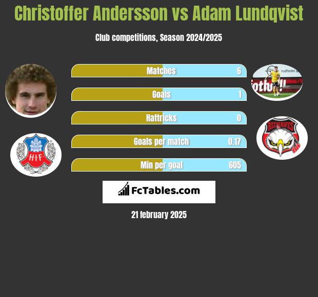 Christoffer Andersson vs Adam Lundqvist h2h player stats