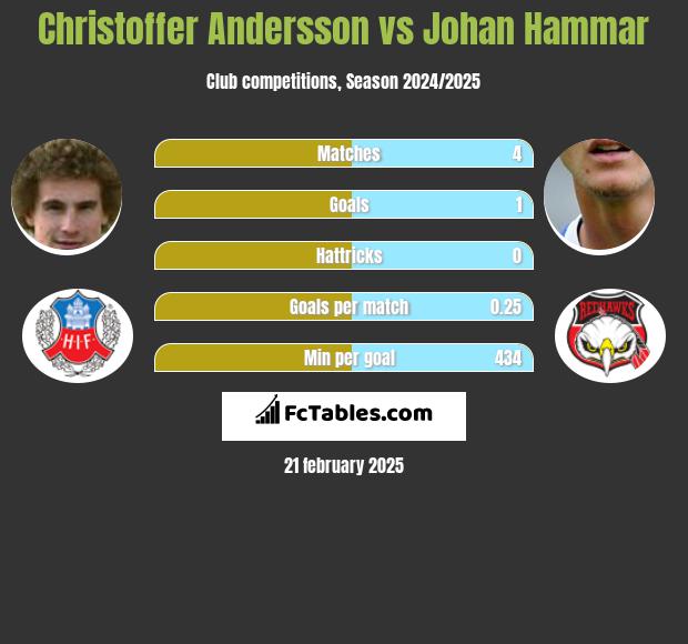 Christoffer Andersson vs Johan Hammar h2h player stats