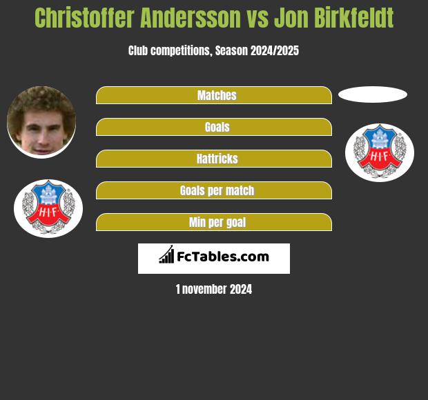 Christoffer Andersson vs Jon Birkfeldt h2h player stats