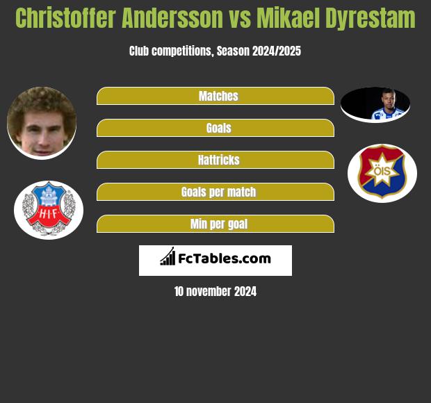 Christoffer Andersson vs Mikael Dyrestam h2h player stats