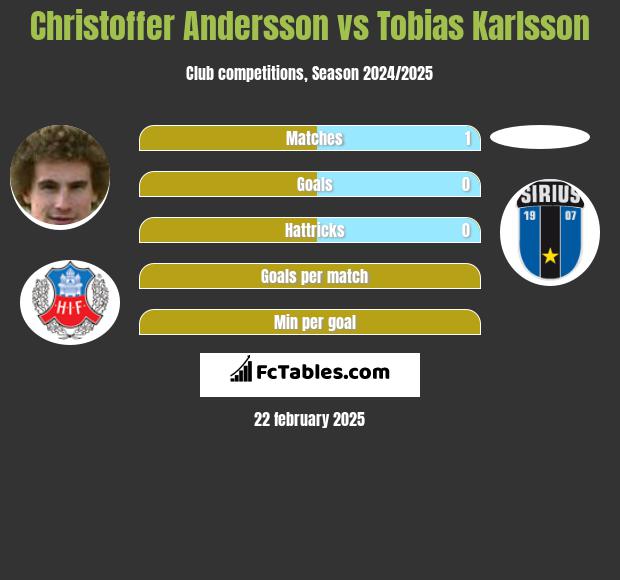 Christoffer Andersson vs Tobias Karlsson h2h player stats