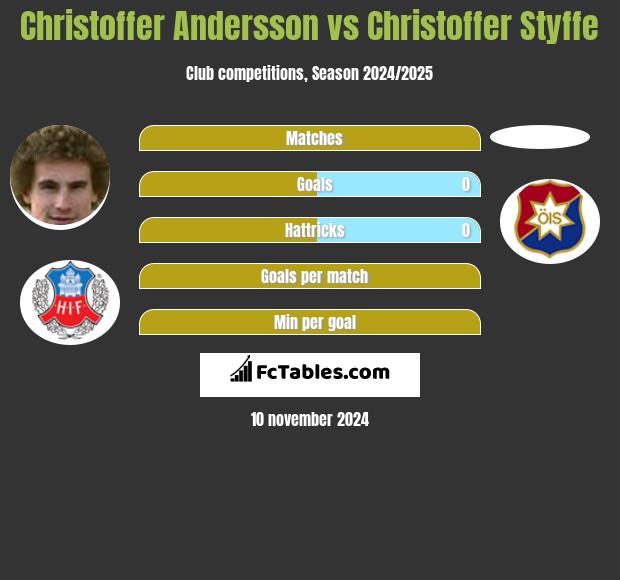 Christoffer Andersson vs Christoffer Styffe h2h player stats