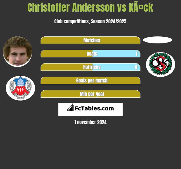 Christoffer Andersson vs KÃ¤ck h2h player stats