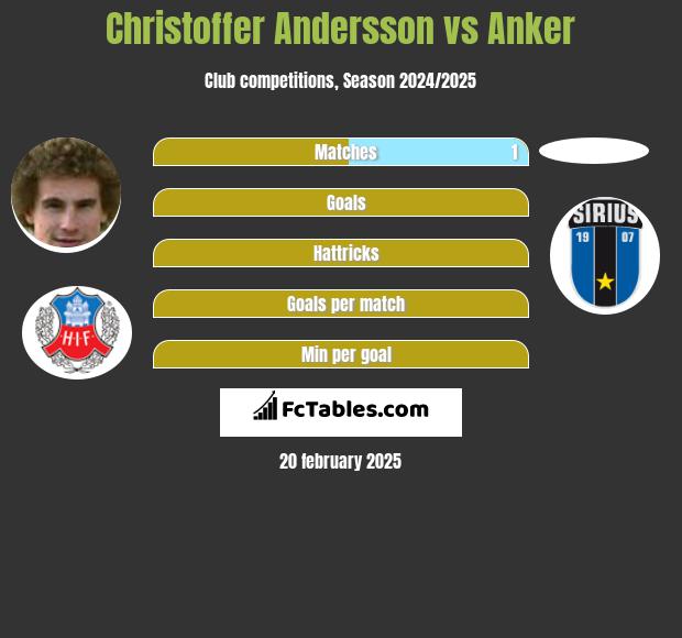 Christoffer Andersson vs Anker h2h player stats