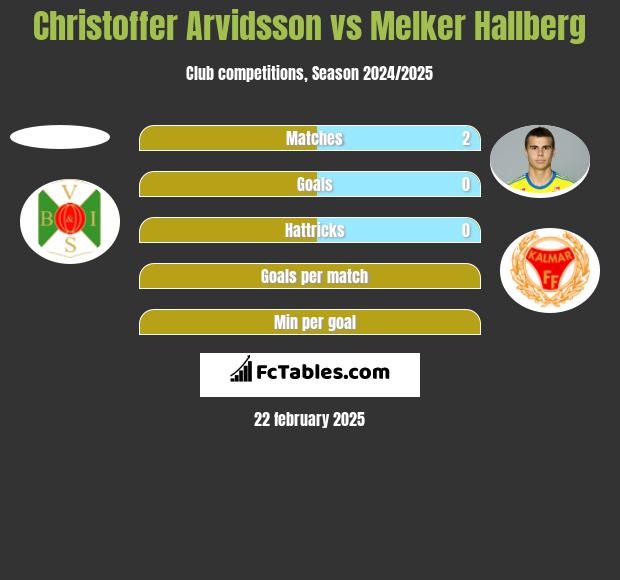 Christoffer Arvidsson vs Melker Hallberg h2h player stats