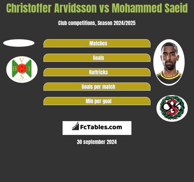 Christoffer Arvidsson vs Mohammed Saeid h2h player stats