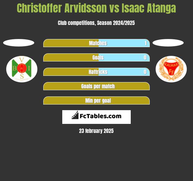 Christoffer Arvidsson vs Isaac Atanga h2h player stats