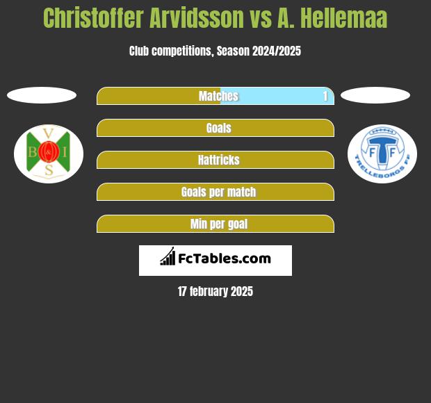 Christoffer Arvidsson vs A. Hellemaa h2h player stats