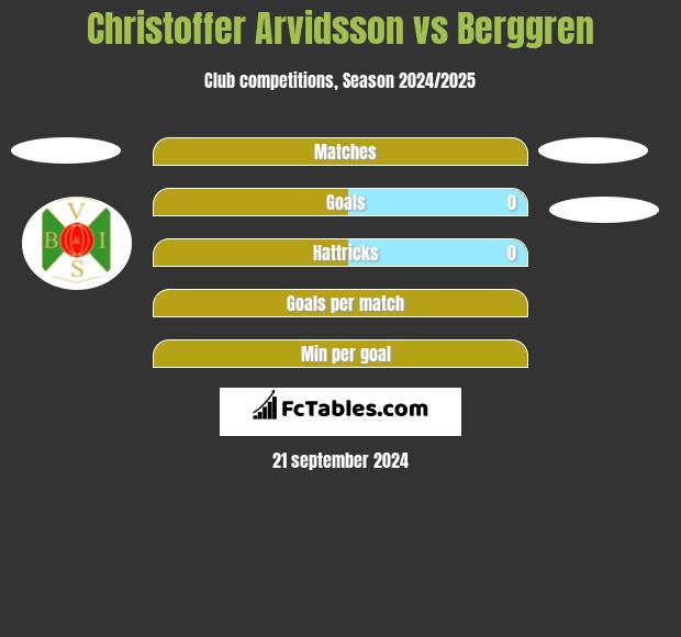 Christoffer Arvidsson vs Berggren h2h player stats