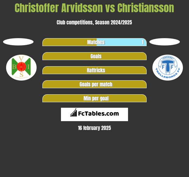 Christoffer Arvidsson vs Christiansson h2h player stats