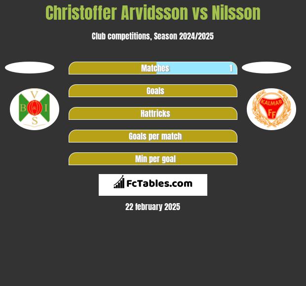 Christoffer Arvidsson vs Nilsson h2h player stats