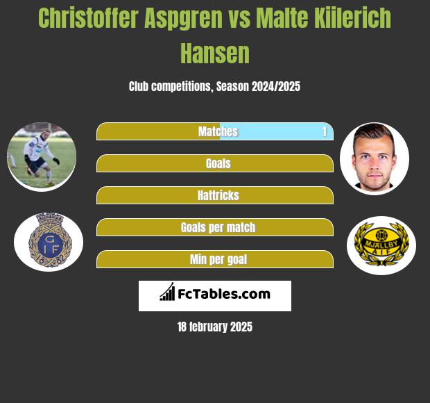 Christoffer Aspgren vs Malte Kiilerich Hansen h2h player stats