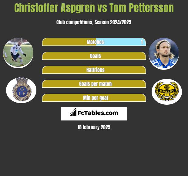 Christoffer Aspgren vs Tom Pettersson h2h player stats