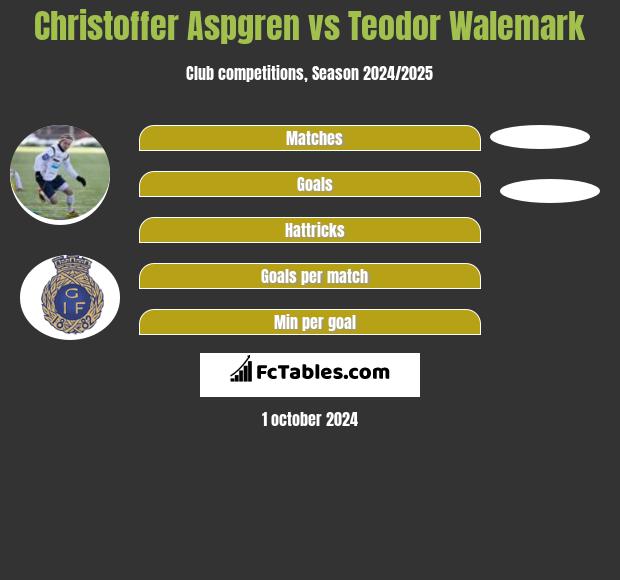 Christoffer Aspgren vs Teodor Walemark h2h player stats