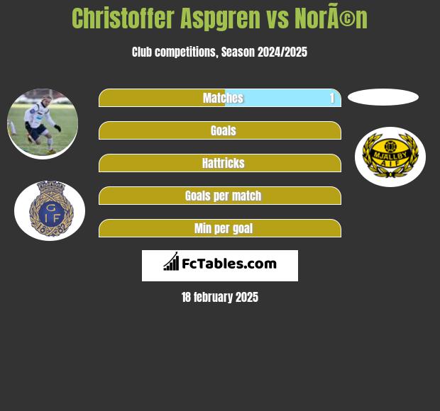 Christoffer Aspgren vs NorÃ©n h2h player stats