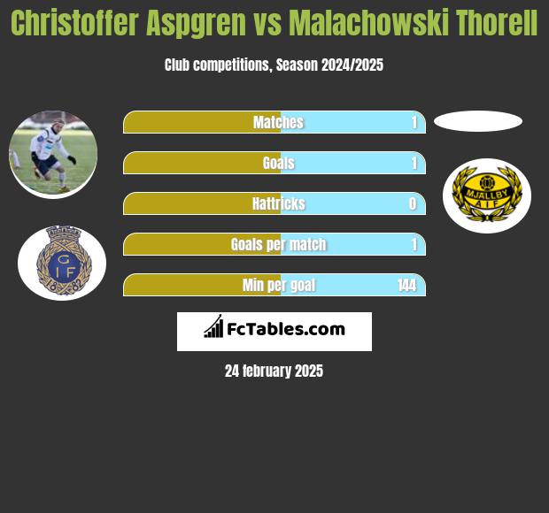 Christoffer Aspgren vs Malachowski Thorell h2h player stats