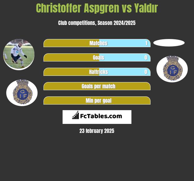 Christoffer Aspgren vs Yaldır h2h player stats