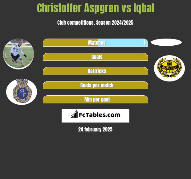 Christoffer Aspgren vs Iqbal h2h player stats