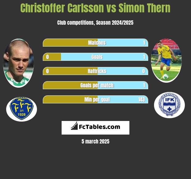 Christoffer Carlsson vs Simon Thern h2h player stats