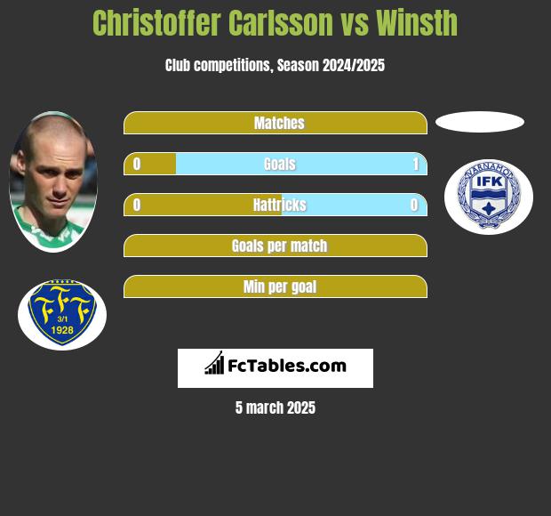 Christoffer Carlsson vs Winsth h2h player stats