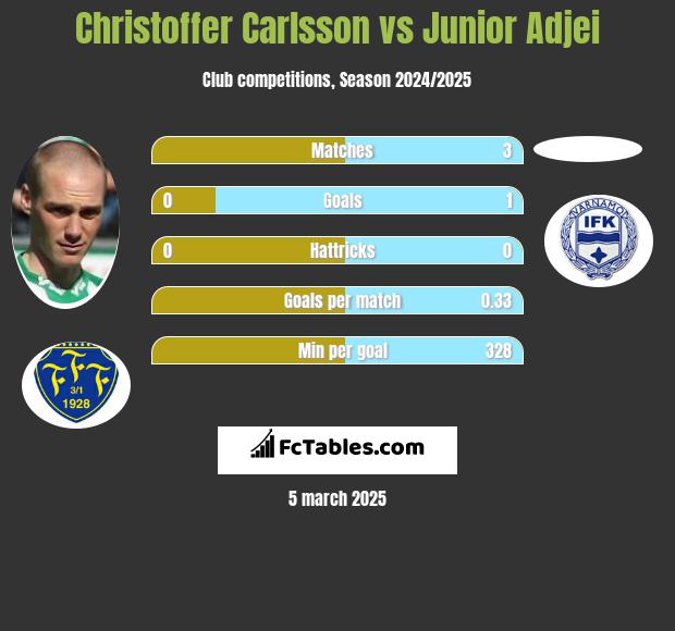 Christoffer Carlsson vs Junior Adjei h2h player stats