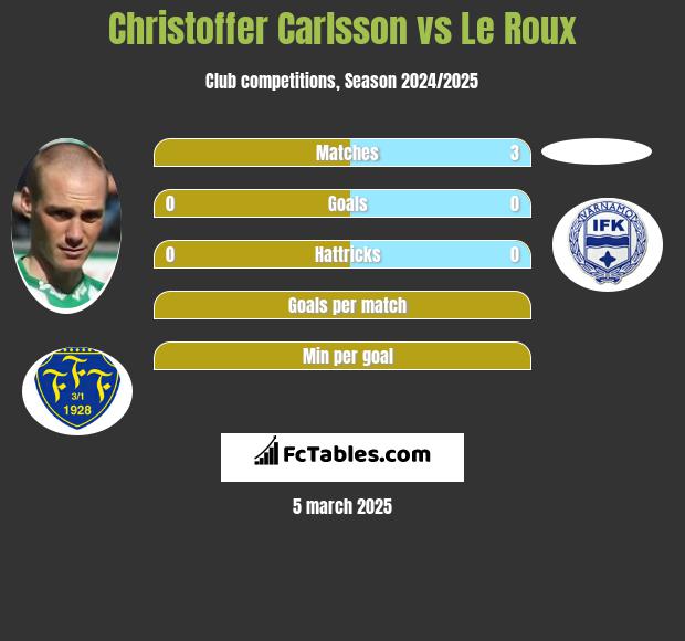 Christoffer Carlsson vs Le Roux h2h player stats