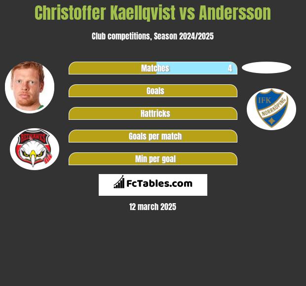 Christoffer Kaellqvist vs Andersson h2h player stats